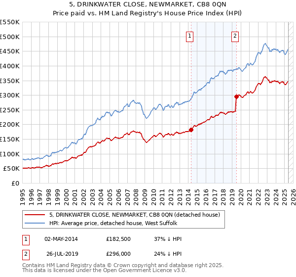 5, DRINKWATER CLOSE, NEWMARKET, CB8 0QN: Price paid vs HM Land Registry's House Price Index