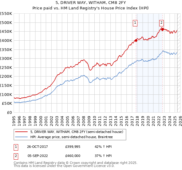 5, DRIVER WAY, WITHAM, CM8 2FY: Price paid vs HM Land Registry's House Price Index