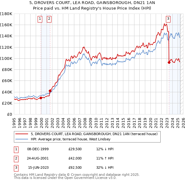 5, DROVERS COURT, LEA ROAD, GAINSBOROUGH, DN21 1AN: Price paid vs HM Land Registry's House Price Index