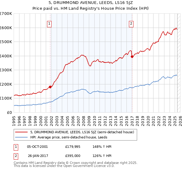 5, DRUMMOND AVENUE, LEEDS, LS16 5JZ: Price paid vs HM Land Registry's House Price Index