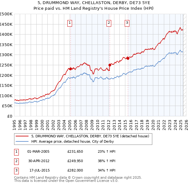 5, DRUMMOND WAY, CHELLASTON, DERBY, DE73 5YE: Price paid vs HM Land Registry's House Price Index