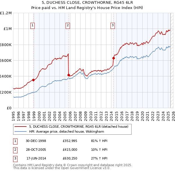 5, DUCHESS CLOSE, CROWTHORNE, RG45 6LR: Price paid vs HM Land Registry's House Price Index