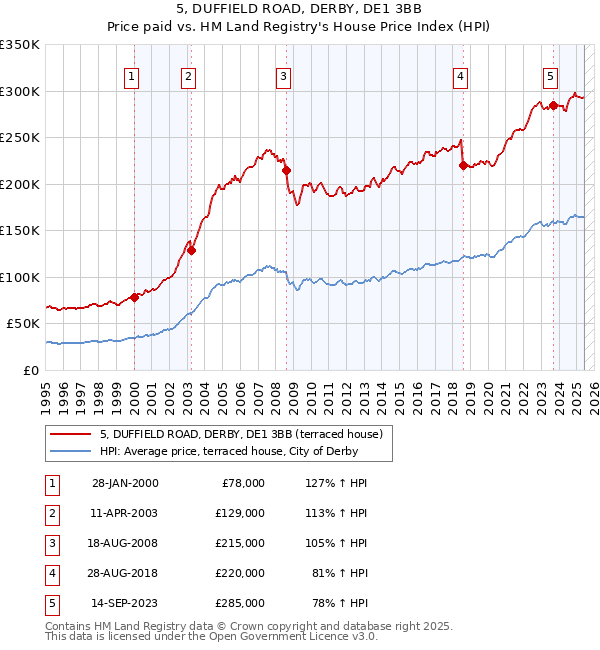 5, DUFFIELD ROAD, DERBY, DE1 3BB: Price paid vs HM Land Registry's House Price Index