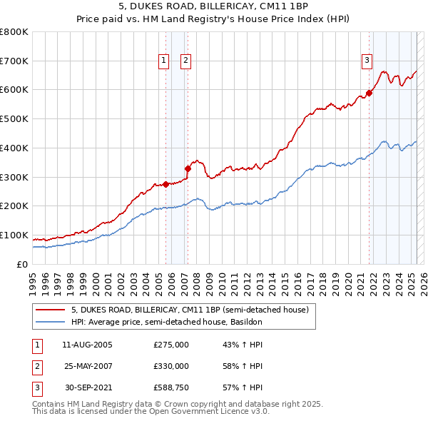 5, DUKES ROAD, BILLERICAY, CM11 1BP: Price paid vs HM Land Registry's House Price Index