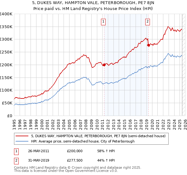 5, DUKES WAY, HAMPTON VALE, PETERBOROUGH, PE7 8JN: Price paid vs HM Land Registry's House Price Index