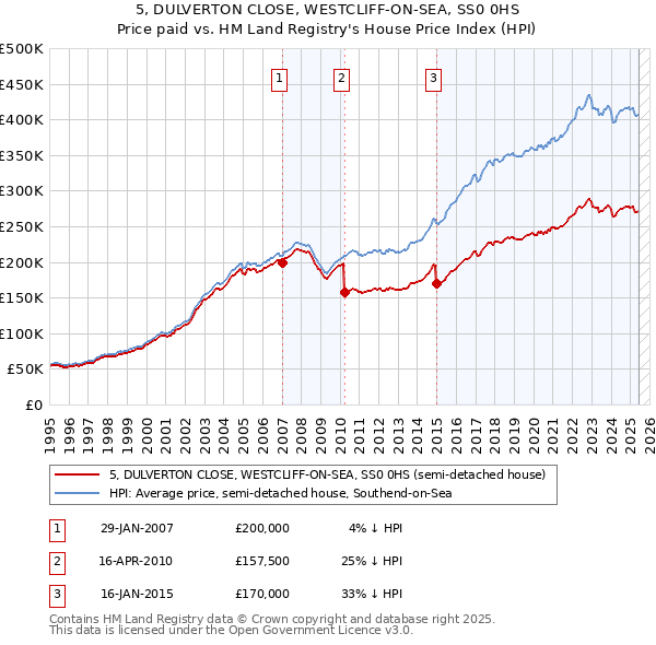 5, DULVERTON CLOSE, WESTCLIFF-ON-SEA, SS0 0HS: Price paid vs HM Land Registry's House Price Index