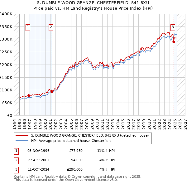 5, DUMBLE WOOD GRANGE, CHESTERFIELD, S41 8XU: Price paid vs HM Land Registry's House Price Index