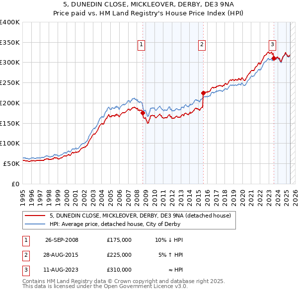 5, DUNEDIN CLOSE, MICKLEOVER, DERBY, DE3 9NA: Price paid vs HM Land Registry's House Price Index