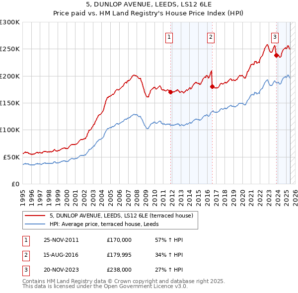 5, DUNLOP AVENUE, LEEDS, LS12 6LE: Price paid vs HM Land Registry's House Price Index