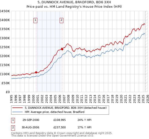 5, DUNNOCK AVENUE, BRADFORD, BD6 3XH: Price paid vs HM Land Registry's House Price Index