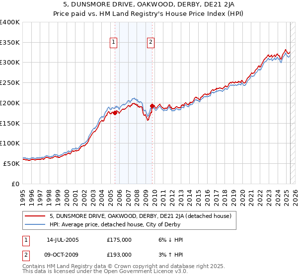 5, DUNSMORE DRIVE, OAKWOOD, DERBY, DE21 2JA: Price paid vs HM Land Registry's House Price Index