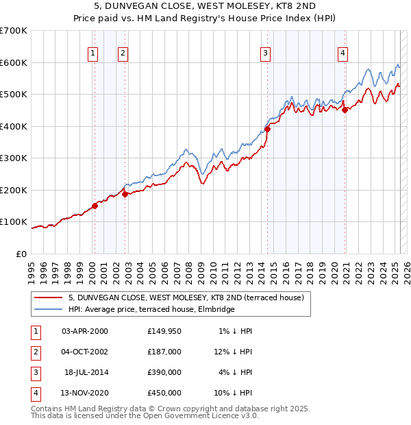 5, DUNVEGAN CLOSE, WEST MOLESEY, KT8 2ND: Price paid vs HM Land Registry's House Price Index