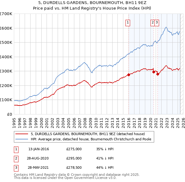 5, DURDELLS GARDENS, BOURNEMOUTH, BH11 9EZ: Price paid vs HM Land Registry's House Price Index