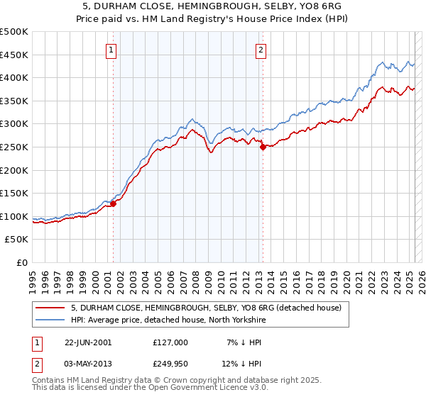 5, DURHAM CLOSE, HEMINGBROUGH, SELBY, YO8 6RG: Price paid vs HM Land Registry's House Price Index
