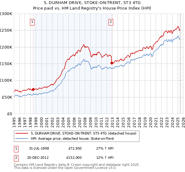 5, DURHAM DRIVE, STOKE-ON-TRENT, ST3 4TG: Price paid vs HM Land Registry's House Price Index
