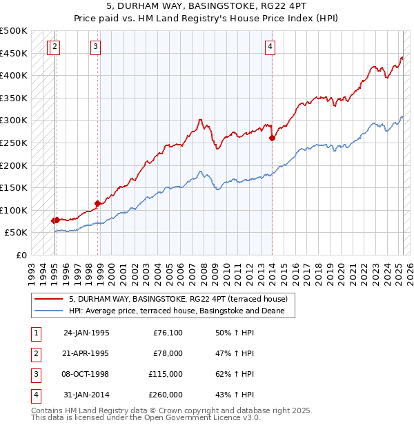 5, DURHAM WAY, BASINGSTOKE, RG22 4PT: Price paid vs HM Land Registry's House Price Index
