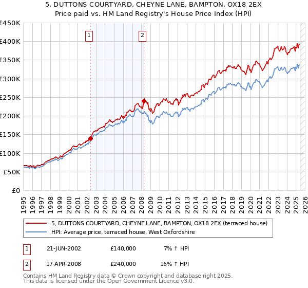 5, DUTTONS COURTYARD, CHEYNE LANE, BAMPTON, OX18 2EX: Price paid vs HM Land Registry's House Price Index
