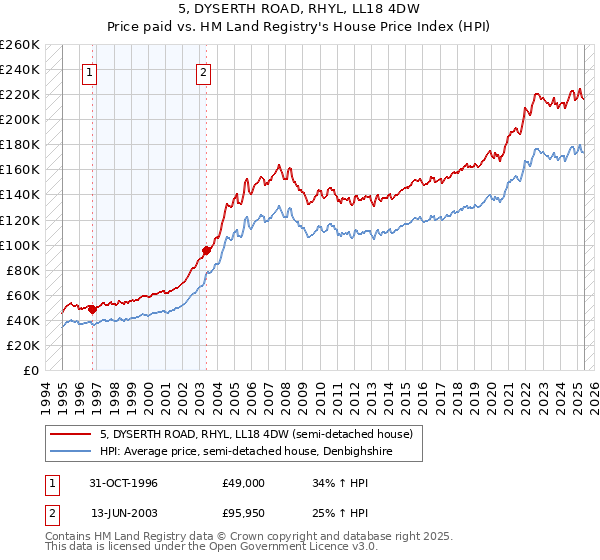 5, DYSERTH ROAD, RHYL, LL18 4DW: Price paid vs HM Land Registry's House Price Index
