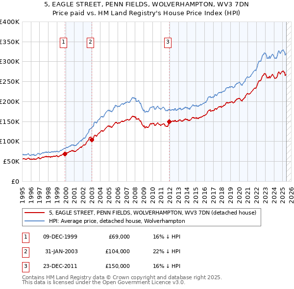 5, EAGLE STREET, PENN FIELDS, WOLVERHAMPTON, WV3 7DN: Price paid vs HM Land Registry's House Price Index