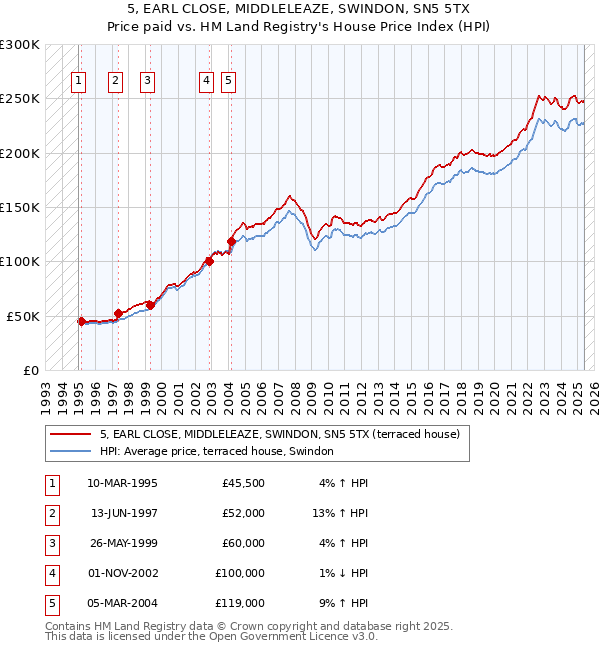 5, EARL CLOSE, MIDDLELEAZE, SWINDON, SN5 5TX: Price paid vs HM Land Registry's House Price Index