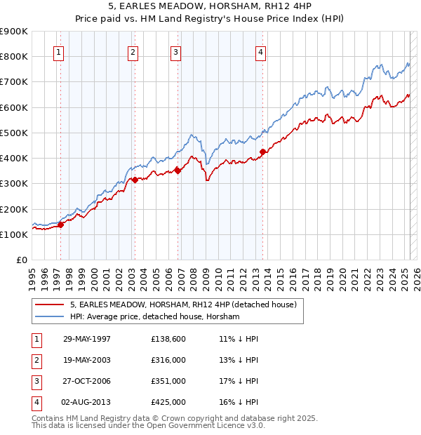 5, EARLES MEADOW, HORSHAM, RH12 4HP: Price paid vs HM Land Registry's House Price Index
