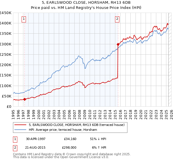 5, EARLSWOOD CLOSE, HORSHAM, RH13 6DB: Price paid vs HM Land Registry's House Price Index