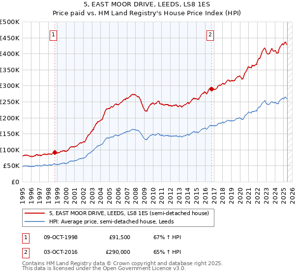5, EAST MOOR DRIVE, LEEDS, LS8 1ES: Price paid vs HM Land Registry's House Price Index