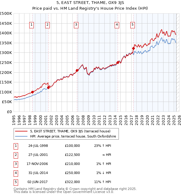 5, EAST STREET, THAME, OX9 3JS: Price paid vs HM Land Registry's House Price Index