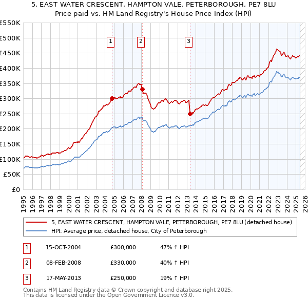 5, EAST WATER CRESCENT, HAMPTON VALE, PETERBOROUGH, PE7 8LU: Price paid vs HM Land Registry's House Price Index
