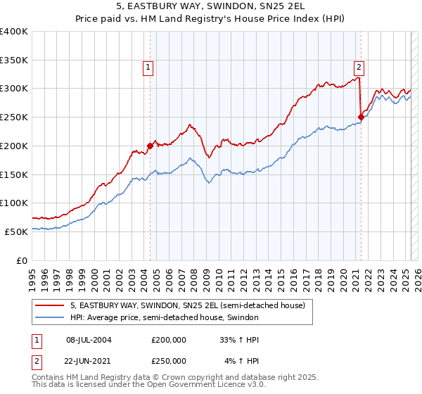 5, EASTBURY WAY, SWINDON, SN25 2EL: Price paid vs HM Land Registry's House Price Index