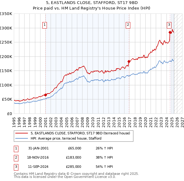 5, EASTLANDS CLOSE, STAFFORD, ST17 9BD: Price paid vs HM Land Registry's House Price Index