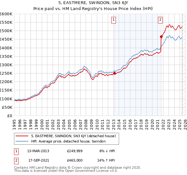 5, EASTMERE, SWINDON, SN3 6JY: Price paid vs HM Land Registry's House Price Index