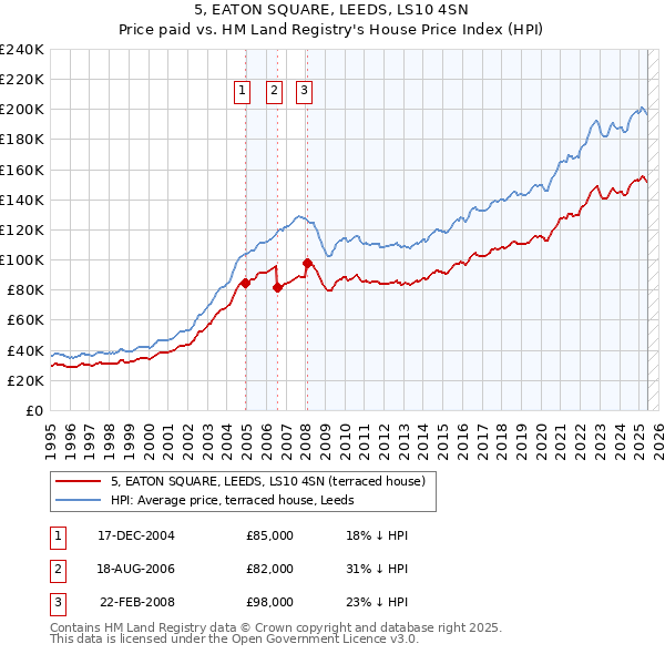 5, EATON SQUARE, LEEDS, LS10 4SN: Price paid vs HM Land Registry's House Price Index