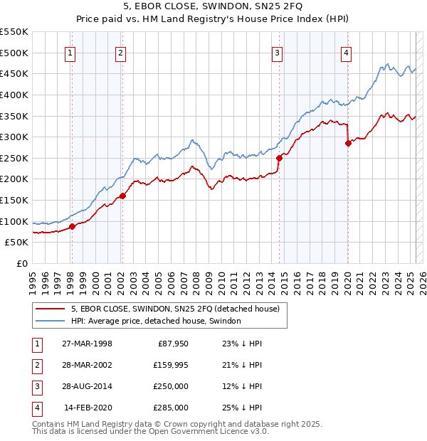5, EBOR CLOSE, SWINDON, SN25 2FQ: Price paid vs HM Land Registry's House Price Index