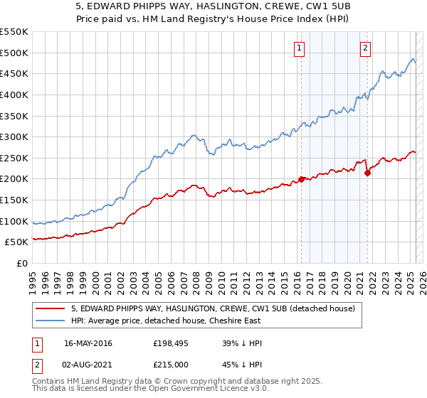 5, EDWARD PHIPPS WAY, HASLINGTON, CREWE, CW1 5UB: Price paid vs HM Land Registry's House Price Index
