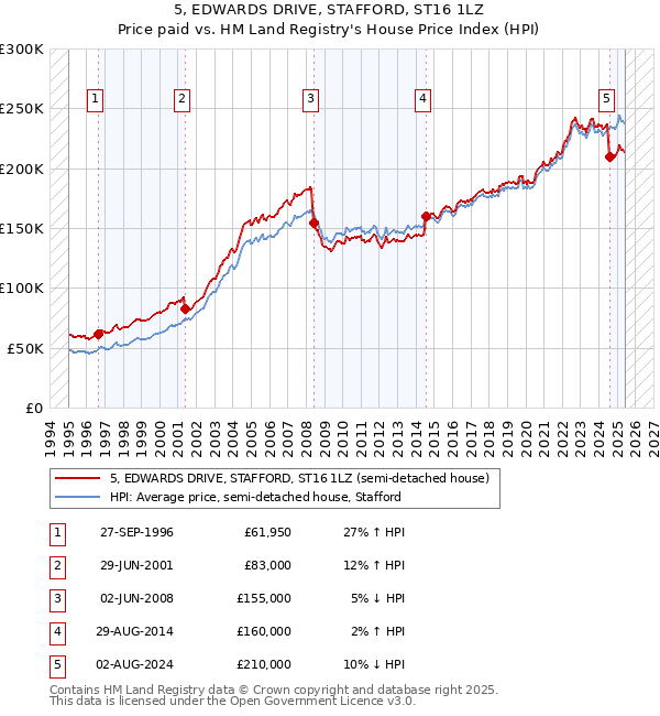 5, EDWARDS DRIVE, STAFFORD, ST16 1LZ: Price paid vs HM Land Registry's House Price Index