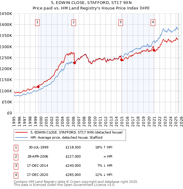5, EDWIN CLOSE, STAFFORD, ST17 9XN: Price paid vs HM Land Registry's House Price Index