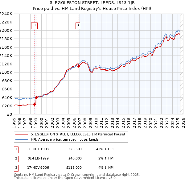 5, EGGLESTON STREET, LEEDS, LS13 1JR: Price paid vs HM Land Registry's House Price Index
