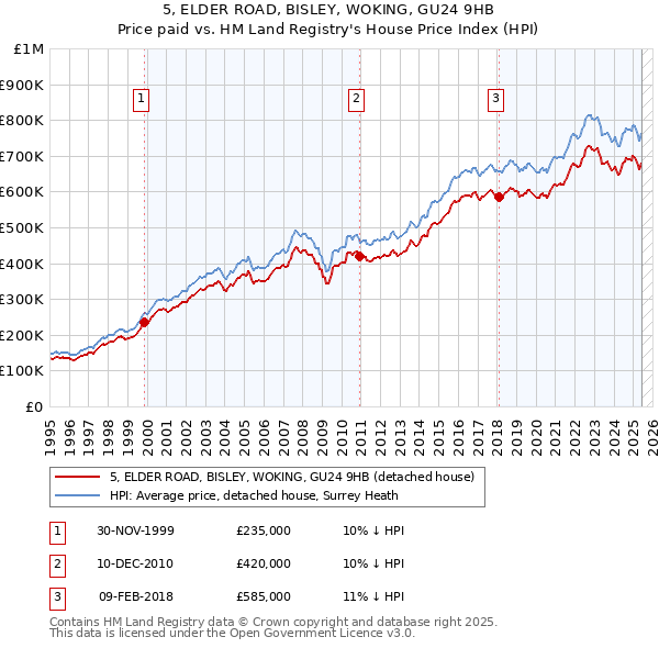 5, ELDER ROAD, BISLEY, WOKING, GU24 9HB: Price paid vs HM Land Registry's House Price Index