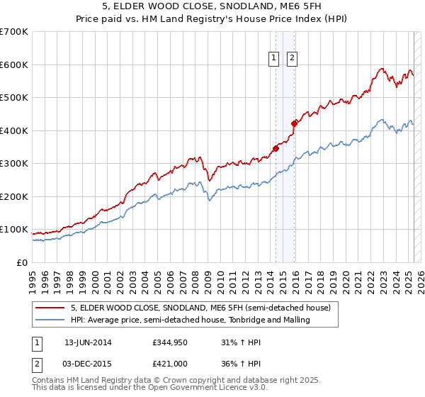 5, ELDER WOOD CLOSE, SNODLAND, ME6 5FH: Price paid vs HM Land Registry's House Price Index