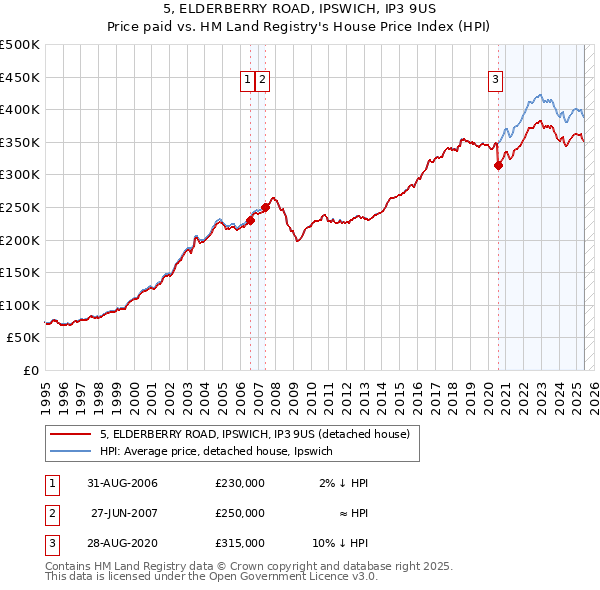 5, ELDERBERRY ROAD, IPSWICH, IP3 9US: Price paid vs HM Land Registry's House Price Index