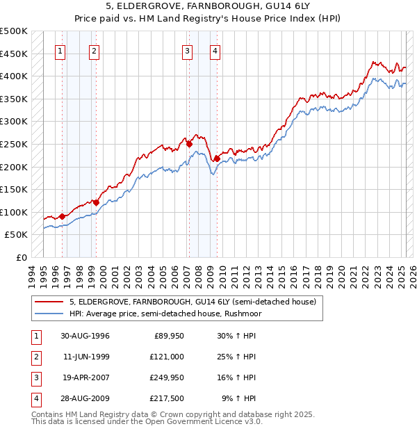 5, ELDERGROVE, FARNBOROUGH, GU14 6LY: Price paid vs HM Land Registry's House Price Index