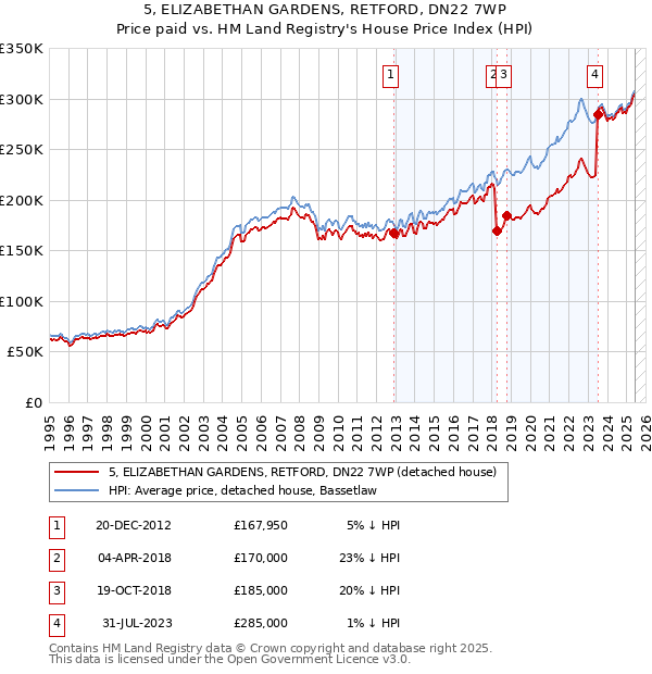 5, ELIZABETHAN GARDENS, RETFORD, DN22 7WP: Price paid vs HM Land Registry's House Price Index