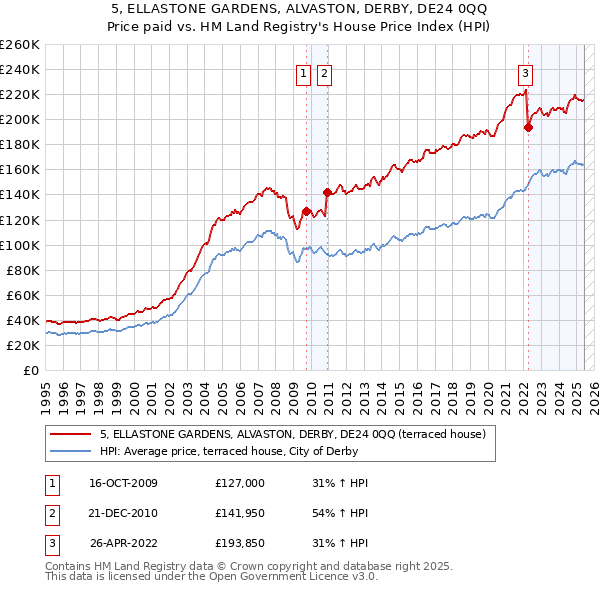 5, ELLASTONE GARDENS, ALVASTON, DERBY, DE24 0QQ: Price paid vs HM Land Registry's House Price Index