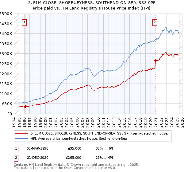 5, ELM CLOSE, SHOEBURYNESS, SOUTHEND-ON-SEA, SS3 9PF: Price paid vs HM Land Registry's House Price Index