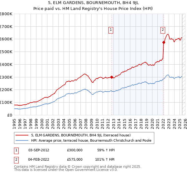 5, ELM GARDENS, BOURNEMOUTH, BH4 9JL: Price paid vs HM Land Registry's House Price Index
