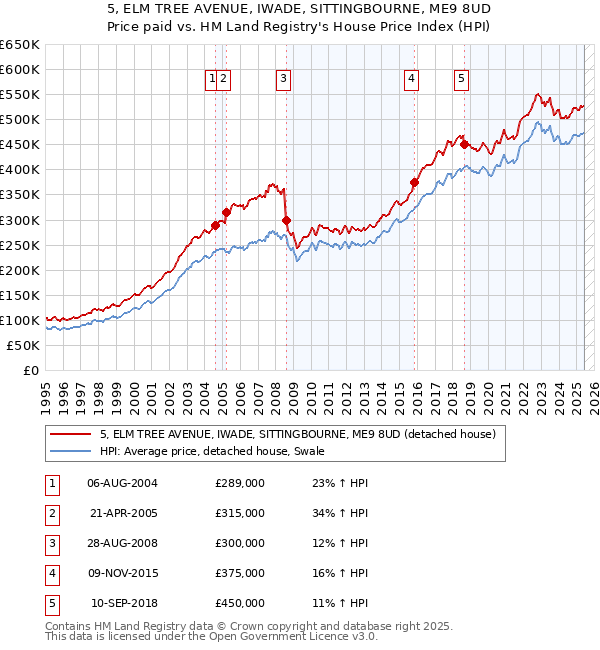 5, ELM TREE AVENUE, IWADE, SITTINGBOURNE, ME9 8UD: Price paid vs HM Land Registry's House Price Index