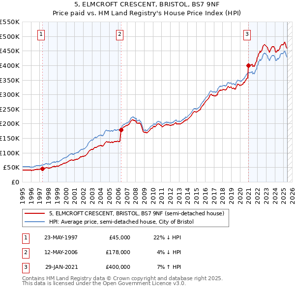 5, ELMCROFT CRESCENT, BRISTOL, BS7 9NF: Price paid vs HM Land Registry's House Price Index