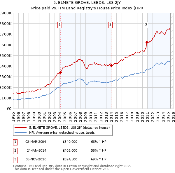 5, ELMETE GROVE, LEEDS, LS8 2JY: Price paid vs HM Land Registry's House Price Index