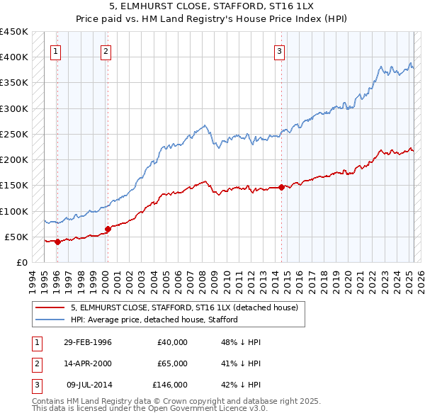 5, ELMHURST CLOSE, STAFFORD, ST16 1LX: Price paid vs HM Land Registry's House Price Index